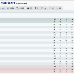 토튼햄이 1위