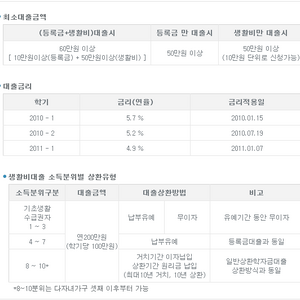 근데 학자금 대출 이자율이 왜케 쎄냐 ..