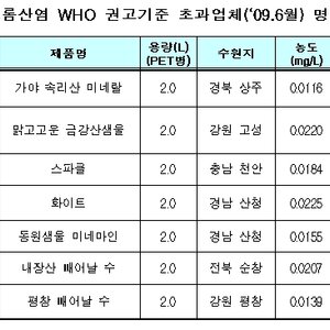 생수 마시는 애들 발암물질 검출된거 아냐