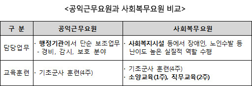 공익근무요원과_사회복무요원_비교.jpg