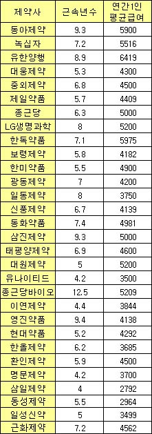 제약회사 연봉표.jpg