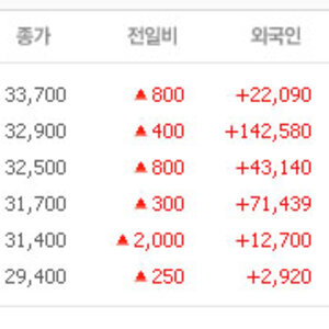 너무 무섭게 오르니깐 이거 팔기가 겁난다...