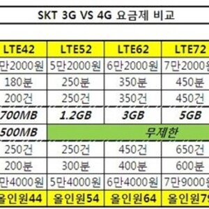 LTE 요금제 생각보다 괜찮네?
