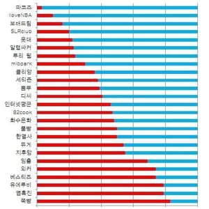 오리넷 성비율이 급 궁금하네....