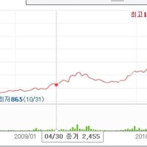 아 SM주식 ㅠㅠㅠ 아 망할 아 화나 ㅋㅋㅋㅋ