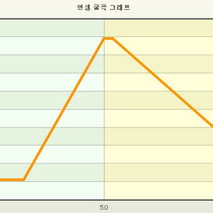 그래프 흥하네
