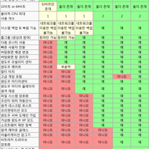 Windows 7 버전별 차이점