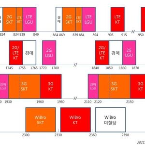 KT는 2G만 종료하면 4세대 주파수 확보 된당_당