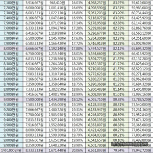 2017년 연봉에 따른 실수령액