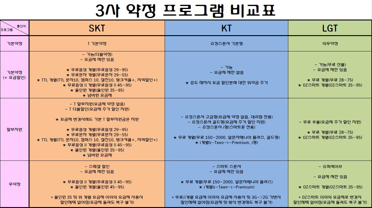 3사 약정프로그램 비교표.JPG