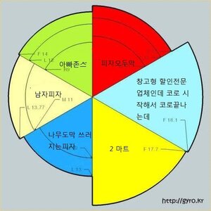 국내 피자가계 피자 사이즈 비교표